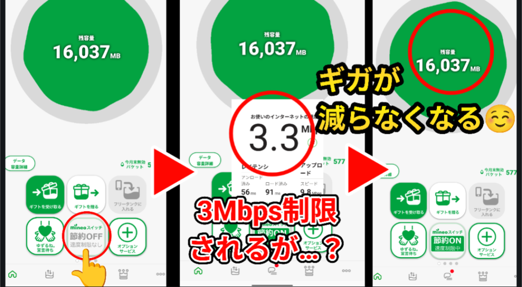 mineoアプリの「mineoスイッチ」機能を利用したデータ使い放題の挙動を検証した図解画像。左図ではデータ残量が「16,037MB」の状態で「節約OFF(速度制限なし)」ボタンをタップし、節約モードをオンに切り替えています。中央の図は節約モード稼働中の筆者によるスピードテスト実測値で、下り通信速度が「3.3Mbps」に制限されている一次データが示されています。右図では通信を行った後でもデータ残量が「16,037MB」のままで一切減っていないことが赤丸で強調されており、「通信速度は3.3Mbpsに制限されるが、ギガ(データ容量)が減らなくなる」という使い放題オプションの実際の仕組みを具体的な数値の変化(無変化)で証明したスクリーンショットです。