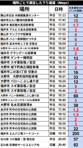 「場所ごとに測定した下り速度(Mbps)」と題された、日本通信SIM(ドコモ回線)の通信速度の実測データ一覧表です。福井県や石川県の各スポットにおいて、平日の夕方から夜間の混雑時間帯を中心に計測された詳細な数値がまとめられています。
計測場所、日時、および下り速度(Mbps)のデータは以下の通りです。
* **勝山市北谷 木根橋集落センター**(平日 17:33):12 Mbps
* **福井市エルパ敷地内駐車場**(平日 17:43):10 Mbps
* **福井市 食彩館大宮店駐車場**(平日 17:57):1.7 Mbps
* **福井市 アルビス高木店駐車場**(平日 17:58):3 Mbps
* **勝山市 サンプラザ駐車場**(平日 17:53):8 Mbps
* **勝山市 ハニー新鮮館かつやま**(平日 17:58):6 Mbps
* **福井市 高木中央1丁目 交差点**(平日 18:04):2 Mbps
* **大野市 ホームセンターみつわ駐車場**(平日 18:07):1.6 Mbps
* **福井市 グランデール駐車場**(平日 18:10):2 Mbps
* **大野市 ゲンキー陽明店**(平日 18:12):13 Mbps
* **福井市 スギ薬局堀ノ宮店**(平日 18:11):3 Mbps
* **大野市 城下町東広場駐車場**(平日 18:16):2 Mbps
* **福井市二の宮4丁目 交差点**(平日 18:17):16 Mbps
* **大野市 大野市役所駐車場**(平日 18:21):33 Mbps
* **大野市 バローこぶし通り店**(平日 18:24):12 Mbps
* **福井市 スギ薬局堀ノ宮店**(平日 18:24):9 Mbps
* **福井市 スギ薬局堀ノ宮店**(平日 18:46):2 Mbps
* **大野市 ハニー新鮮館こぶし通り店**(平日 18:31):69 Mbps
* **大野市 ショッピングモールVio駐車場**(平日 18:40):5 Mbps
* **大野市 名水百選御清水**(平日 18:52):38 Mbps
* **金沢市 町中の住宅街の公民館**(平日 17:46):1.3 Mbps
* **金沢市 町中の住宅街の公民館**(平日 18:12):1.5 Mbps
* **金沢市 町中の住宅街の公民館**(平日 18:37):2 Mbps
* **金沢市 町中の住宅街의 公民館**(平日 18:59):3 Mbps
* **金沢市 町中の住宅街の公民館**(平日 19:16):22 Mbps
* **福井市 エルパ2階フードコート**(日曜 19:10):200 Mbps
* **石川県 つけ麺是・空 徳光店**(平日 20:09):57 Mbps
* **石川県 尼御前サービスエリア内**(日曜 20:40):82 Mbps
平日の18時前後は、場所によって1.3〜2.0Mbps程度まで速度が落ち込む傾向が見られますが、19時以降や日曜日には200Mbpsを超える数値を記録する地点もあり、時間帯による速度変化が顕著に表れた一次情報データとなっています。