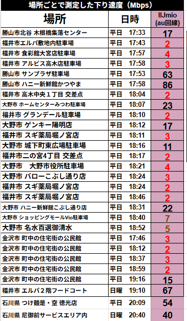 「場所ごとに測定した下り速度(Mbps)」と題された、IIJmio(au回線)の通信速度の実測データ一覧表です。福井県、大野市、勝山市、金沢市などの各スポットにおいて、平日の夕方から夜間の混雑時間帯を中心に計測された詳細な数値がまとめられています。
計測場所、日時、および下り速度(Mbps)のデータは以下の通りです。
* **勝山市北谷 木根橋集落センター**(平日 17:33):17 Mbps
* **福井市エルパ敷地内駐車場**(平日 17:43):2 Mbps
* **福井市 食彩館大宮店駐車場**(平日 17:57):4 Mbps
* **福井市 アルビス高木店駐車場**(平日 17:58):3 Mbps
* **勝山市 サンプラザ駐車場**(平日 17:53):63 Mbps
* **勝山市 ハニー新鮮館かつやま**(平日 17:58):86 Mbps
* **福井市 高木中央1丁目 交差点**(平日 18:04):2 Mbps
* **大野市 ホームセンターみつわ駐車場**(平日 18:07):23 Mbps
* **福井市 グランデール駐車場**(平日 18:10):2 Mbps
* **大野市 ゲンキー陽明店**(平日 18:12):17 Mbps
* **福井市 スギ薬局堀ノ宮店**(平日 18:11):3 Mbps
* **大野市 城下町東広場駐車場**(平日 18:16):11 Mbps
* **福井市二の宮4丁目 交差点**(平日 18:17):2 Mbps
* **大野市 大野市役所駐車場**(平日 18:21):4 Mbps
* **大野市 バローこぶし通り店**(平日 18:24):3 Mbps
* **福井市 スギ薬局堀ノ宮店**(平日 18:24):2 Mbps
* **福井市 スギ薬局堀ノ宮店**(平日 18:46):2 Mbps
* **大野市 ハニー新鮮館こぶし通り店**(平日 18:31):22 Mbps
* **大野市 ショッピングモールVio駐車場**(平日 18:40):7 Mbps
* **大野市 名水百選御清水**(平日 18:52):5 Mbps
* **金沢市 町中の住宅街の公民館**(平日 17:46):3 Mbps
* **金沢市 町中の住宅街の公民館**(平日 18:12):2 Mbps
* **金沢市 町中の住宅街の公民館**(平日 18:37):3 Mbps
* **金沢市 町中の住宅街の公民館**(平日 18:59):2 Mbps
* **金沢市 町中の住宅街の公民館**(平日 19:16):15 Mbps
* **福井市 エルパ2階フードコート**(日曜 19:10):67 Mbps
* **石川県 つけ麺是・空 徳光店**(平日 20:09):54 Mbps
* **石川県 尼御前サービスエリア内**(日曜 20:40):40 Mbps
データからは、平日の18時台に多くの場所で2〜5Mbps程度まで速度が低下する傾向が見て取れます。一方で、勝山市内や夜間の石川県内、日曜夜のフードコートなどでは40〜86Mbpsの高速通信を記録しており、場所と時間帯によって速度に大きな開きがあることが一次情報として示されています。