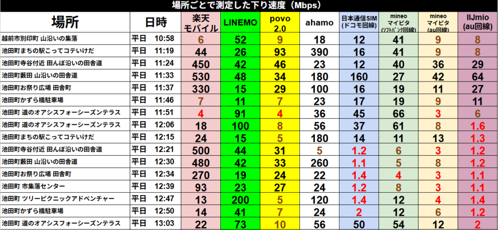「場所ごとで測定した下り速度（Mbps）」をまとめた比較表のスクリーンショット。福井県越前市や池田町の山沿い、道の駅、駐車場など16カ所の地点で、平日10:58から13:03にかけて計測された一次情報データです。

比較対象は楽天モバイル、LINEMO、povo 2.0、ahamo、日本通信SIM、mineo（ソフトバンク・au回線）、IIJmioの8種類。

楽天モバイルは「池田町薮田」で530Mbps、「池田町寺谷付近」で500Mbpsという突出した数値を記録する一方、地点により4Mbpsまで低下する極端な差が見られます。LINEMOは「ツリーピクニックアドベンチャー」で200Mbps、ahamoは「池田町まちの駅」で390Mbpsと高速な地点がある一方、混雑時間帯の12時台には日本通信SIMやmineo、IIJmioなどの格安SIM勢が1.1〜2Mbps台まで一斉に速度低下する傾向が数値で明確に示されています。

場所と時間帯によって各キャリアの得意・不得意が激しく入れ替わる実測結果を詳細に記録した一覧表です。