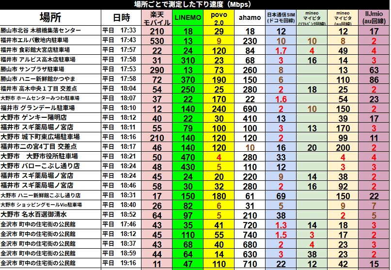 場所ごとで測定した下り速度(Mbps)の比較表。福井県(勝山市、福井市、大野市)および石川県(金沢市)の全25地点で平日夕方(17:33〜19:16)に実測した一次データ。測定回線は楽天モバイル、LINEMO、povo 2.0、ahamo、日本通信SIM(ドコモ回線)、mineo マイピタ(ソフトバンク回線)、mineo マイピタ(au回線)、IIJmio(au回線)の8種類。注目すべき数値として、福井市エルパ敷地内駐車場での楽天モバイルが530Mbps、大野市役所駐車場でのLINEMOが470Mbps、金沢市の住宅街の公民館でのahamoが最高740Mbpsなど一部で非常に高速な数値を記録しています。一方で日本通信SIMやIIJmioなどは混雑時間帯により1.3Mbps〜数Mbps台まで落ち込むなど、通信会社や測定場所ごとの速度差が明確にわかる詳細な数値データとなっています。