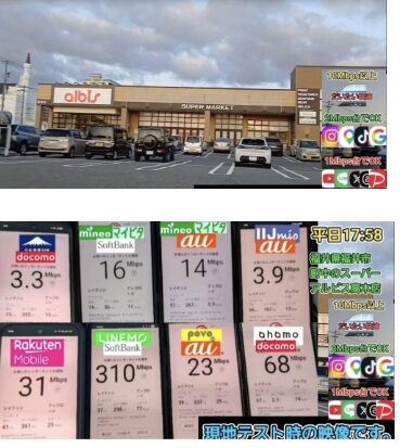 福井県福井市のスーパー「アルビス高木店」駐車場にて、平日17時58分に実施した8回線同時スピードテストの現地実測映像キャプチャ。各スマートフォンの画面に表示された下り通信速度(Mbps)の実測値は以下の通りです。上段左から日本通信(ドコモ回線)が3.3Mbps、mineoマイピタ(ソフトバンク回線)が16Mbps、mineoマイピタ(au回線)が14Mbps、IIJmio(au回線)が3.9Mbps。下段左から楽天モバイルが31Mbps、LINEMO(ソフトバンク回線)が310Mbps、povo(au回線)が23Mbps、ahamo(ドコモ回線)が68Mbpsとなっています。夕方18時前の混雑しやすい時間帯において、LINEMOが310Mbpsと突出した高速通信を記録している一方で、MVNOである日本通信(3.3Mbps)やIIJmio(3.9Mbps)は大きく速度を落としており、通信会社による品質の差が具体的な数値として明確に現れています。画像右端には、YouTubeやSNSなど各アプリを快適に利用するための目安となる通信速度(1Mbps台、3Mbps台、10Mbps以上)の基準も添えられています。実際の現場で8回線テストしている様子。