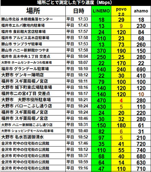 大手キャリアのオンライン専用プランであるLINEMO、povo 2.0、ahamoの3回線について、場所ごとに測定した下り通信速度(Mbps)の比較表。福井県(勝山市、福井市、大野市)および石川県(金沢市)の計25地点で、平日夕方(17:33〜19:16)に実測した一次データです。各回線の特徴的な数値として、LINEMOは大野市役所駐車場で最高470Mbps、大野市バローこぶし通り店で430Mbps、勝山市ハニー新鮮館かつやまで370Mbpsなど局所的に非常に高い数値を記録しています。povo 2.0は福井市グランデール駐車場で240Mbpsを出した一方、大野市役所駐車場で4Mbps、大野市ショッピングモールVio駐車場で6Mbpsと、場所により一桁台まで速度が落ち込むケースが確認できます。ahamoは石川県金沢市の住宅街の公民館において、17時台から19時台の複数回の測定で630Mbps〜最高740Mbpsという圧倒的な超高速通信を継続して記録し、福井市グランデール駐車場でも690Mbpsをマーク。しかし、福井市二の宮4丁目交差点では10Mbpsに留まるなど、夕方の時間帯において場所と利用回線によって通信速度に明確なバラつきが生じることが詳細な実測数値から読み取れます。
