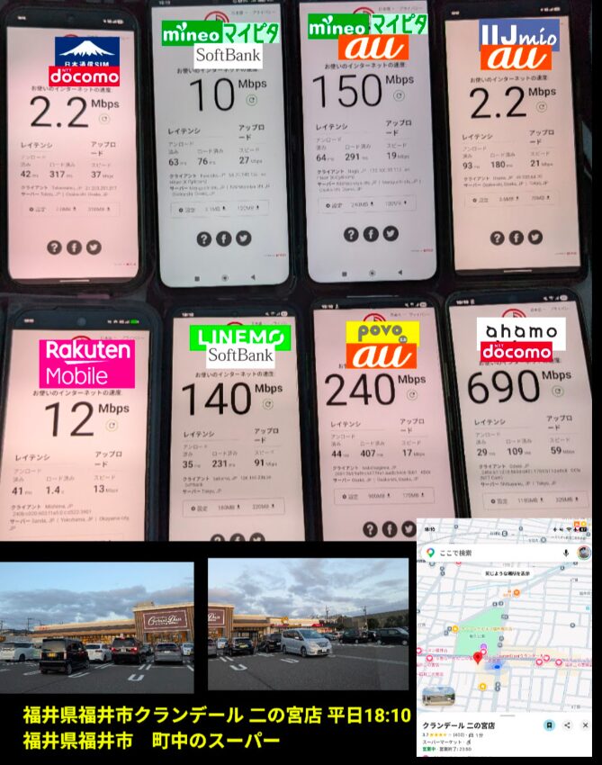 福井県福井市のスーパー「グランデール 二の宮店」駐車場にて、平日18時10分に実施した8回線同時通信速度テストの現地実測キャプチャ画像。各スマートフォンの画面に表示された下り通信速度(Mbps)の実測値は以下の通りです。上段左から日本通信SIM(ドコモ回線)が2.2Mbps、mineoマイピタ(ソフトバンク回線)が10Mbps、mineoマイピタ(au回線)が150Mbps、IIJmio(au回線)が2.2Mbps。下段左から楽天モバイルが12Mbps、LINEMO(ソフトバンク回線)が140Mbps、povo 2.0(au回線)が240Mbps、ahamo(ドコモ回線)が690Mbpsとなっています。夕方18時台という通信が混み合う時間帯において、ahamoが690Mbps、povo 2.0が240Mbpsと突出した超高速通信を記録。同じau回線でもmineo(150Mbps)が健闘する一方でIIJmioは2.2Mbpsに留まり、ドコモ回線の日本通信SIMも2.2Mbpsと大きく速度を落としています。キャリアのオンライン専用プランとMVNO(格安SIM)間で生じる通信品質の差が、具体的な実測数値として明確に現れている一次データです。画像下部には現地の駐車場の写真とGoogleマップの周辺地図も添えられています。