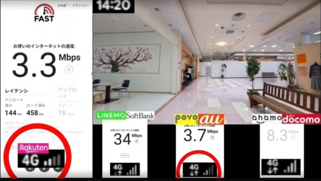 14時20分に屋内の大型施設で実施した、4キャリア(楽天モバイル、LINEMO、povo、ahamo)の通信速度の実測キャプチャ画像。各画面に表示された下り通信速度(Mbps)および電波状況(4Gアンテナ本数)の実測値は以下の通りです。画像左側に大きく表示された楽天モバイルが3.3Mbps(4G・アンテナ2本)、右下に並んだ端末の左からLINEMO(ソフトバンク回線)が34Mbps(4G・アンテナ4本)、povo(au回線)が3.7Mbps(4G・アンテナ2本)、ahamo(ドコモ回線)が8.3Mbps(4G・アンテナ3本)となっています。屋内環境での検証により、LINEMOがアンテナ4本で34Mbpsと十分な速度を確保している一方で、赤丸で強調されている楽天モバイル(3.3Mbps)とpovo(3.7Mbps)は4Gアンテナが2本まで減少し速度が大幅に低下、ahamoも8.3Mbps(アンテナ3本)に留まるなど、施設内における各社の電波の入りやすさと通信速度の相関関係が具体的な数値として明確に現れた一次データです。