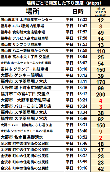 格安SIM「mineo マイピタ(au回線)」の下り通信速度(Mbps)を場所ごとに測定した比較表。福井県(勝山市、福井市、大野市)および石川県(金沢市)の計25地点において、平日夕方の混雑時間帯(17:33〜19:16)に筆者自身が実測した一次データです。測定結果の数値を見ると、格安SIMでありながら福井市二の宮4丁目交差点で200Mbps、福井市スギ薬局堀ノ宮店で170Mbps、福井市グランデール駐車場と大野市ハニー新鮮館こぶし通り店で150Mbps、勝山市ハニー新鮮館かつやまで110Mbpsと、複数地点で100Mbpsを超える非常に高い数値を記録しています。その一方で、大野市役所駐車場で4Mbps、大野市バローこぶし通り店で3Mbps、大野市名水百選御清水で2Mbpsなど、特定の場所では一桁台まで大きく速度が低下するケースも確認できます。石川県金沢市の住宅街では17Mbps〜42Mbpsと比較的安定しており、同じmineoのau回線でも、利用する場所によって200Mbpsから2Mbpsまで通信速度に極端なバラつきが生じることが詳細な実測数値から把握できます。