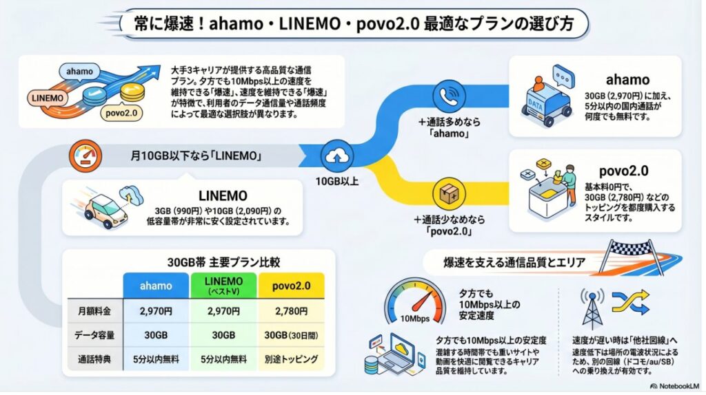 「常に爆速!ahamo・LINEMO・povo2.0 最適なプランの選び方」と題された、大手キャリアのオンライン専用3プランの比較解説図解です。データ通信量や通話頻度に基づいたフローチャート形式で、各プランの特徴と30GB帯の料金比較がまとめられています。
画像内の詳細なデータと構成は以下の通りです。
### 1. プラン選択のフローチャート
* **月10GB以下なら:LINEMO**
* 3GB(990円)や10GB(2,090円)の低容量帯が非常に安く設定されています。
* **10GB以上の場合:**
* **通話多めなら「ahamo」**:30GB(2,970円)に加え、5分以内の国内通話が何度でも無料です。
* **通話少なめなら「povo2.0」**:基本料0円で、30GB(2,780円)などのトッピングを都度購入するスタイルです。
### 2. 30GB帯 主要プラン比較表
| 項目 | ahamo | LINEMO(ベストV) | povo2.0 |
| :--- | :--- | :--- | :--- |
| **月額料金** | 2,970円 | 2,970円 | 2,780円 |
| **データ容量** | 30GB | 30GB | 30GB(30日間) |
| **通話特典** | 5分以内無料 | 5分以内無料 | 別途トッピング |
### 3. 通信品質とサービスの特徴
* **夕方でも10Mbps以上の安定速度**:混雑する時間帯でも重いサイトや動画を快適に閲覧できるキャリア品質を維持していることが、メーターのイラストとともに示されています。
* **爆速を支えるエリア**:速度が遅い時は「他社回線」への乗り換えが有効であること、速度低下は場所の電波状況によるため、ドコモ/au/SB(ソフトバンク)の別回線への検討が推奨されています。
大手3キャリア直営ならではの「爆速」な通信品質を前提とした、ユーザーの利用スタイルに合わせた選び方を視覚的に解説しています。