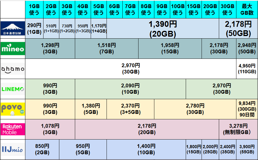 日本通信SIM、mineo、ahamo、LINEMO、povo2.0、楽天モバイル、IIJmioの計7社における、月間のデータ使用量に応じた月額料金の比較一覧表です。1GBから30GB超までの使用量ごとに、各社が提供する最適なプラン名と料金が網羅されています。
各社の詳細な料金データは以下の通りです。
### 日本通信SIM
* 1GB使う:290円(1GB)
* 2GB〜5GB使う:510円〜1,170円(1GB+追加GB)
* 6GB〜20GB使う:1,390円(20GB)
* 30GB〜最大:2,178円(50GB)
### mineo
* 1GB〜3GB使う:1,298円(3GB)
* 4GB〜7GB使う:1,518円(7GB)
* 8GB〜15GB使う:1,958円(15GB)
* 20GB〜30GB使う:2,178円(30GB)
* 最大:2,948円(50GB)
### ahamo
* 1GB〜30GB使う:2,970円(30GB)
* 最大:4,950円(110GB)
### LINEMO
* 1GB〜3GB使う:990円(3GB)
* 4GB〜10GB使う:2,090円(10GB)
* 15GB〜30GB使う:2,970円(30GB)
### povo2.0
* 1GB〜3GB使う:990円(3GB)
* 4GB〜5GB使う:1,380円(5GB)
* 6GB〜10GB使う:2,370円(3GB+5GB)
* 15GB〜30GB使う:2,780円(30GB)
* 最大:9,834円(300GB / 90日間)
### 楽天モバイル
* 1GB〜3GB使う:1,078円(3GB)
* 4GB〜20GB使う:2,178円(20GB)
* 30GB〜最大:3,278円(無制限GB)
### IIJmio
* 1GB〜2GB使う:850円(2GB)
* 3GB〜5GB使う:950円(5GB)
* 6GB〜10GB使う:1,400円(10GB)
* 15GB使う:1,800円(15GB)
* 20GB使う:2,000円(25GB)
* 30GB使う:2,400円(35GB)
* 最大:3,900円(55GB)
低容量帯では日本通信SIMやIIJmio、中〜大容量帯では日本通信SIMや楽天モバイル、ahamoなどが競合しており、ユーザーの使用量に合わせた最適なプランを一目で比較できる構成になっています。