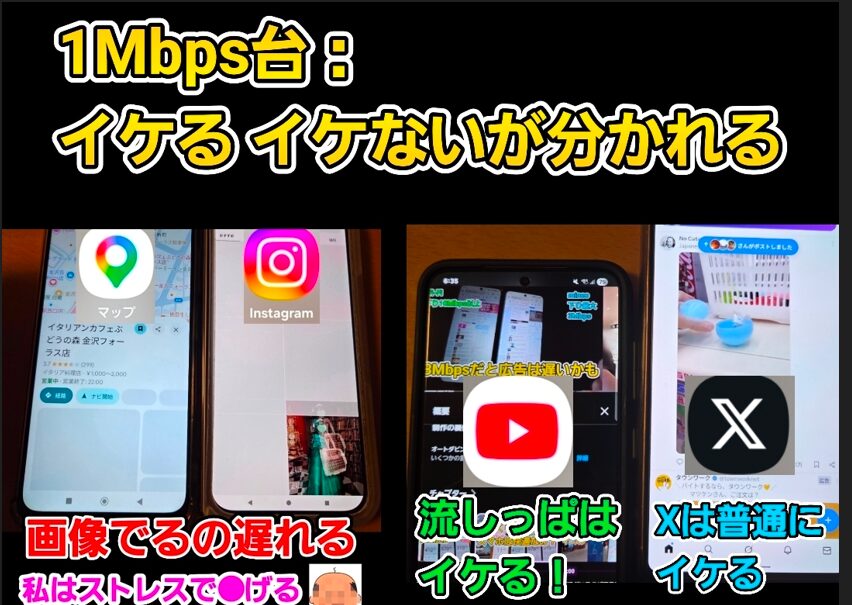 「1Mbps台:イケる イケないが分かれる」というキャッチコピーとともに、4つのアプリ(Google マップ、Instagram、YouTube、X)を1Mbps台の通信速度で検証している様子を収めた画像です。この速度域では、アプリの種類によって快適さに大きな差が出ることを視覚的に示しています。
各アプリの検証結果と説明内容は以下の通りです。
* **Google マップとInstagram**:「画像でるの遅れる」「私はストレスで●げる」というコメントが添えられています。Google マップの店舗情報(イタリアンカフェぶどうの森 金沢フォーラス店)やInstagramの投稿一覧において、写真の読み込みに時間がかかり、視覚情報の多いアプリではストレスを感じるレベルであることを示しています。
* **YouTube**:「流しっぱはイケる!」というコメントがあります。動画再生中の画面が表示されており、一度読み込みが安定してしまえば、バックグラウンド再生や垂れ流し視聴なら1Mbps台でも実用的であることを示唆しています。
* **X(旧Twitter)**:「Xは普通にイケる」というコメントが添えられています。タイムラインに動画ポストが表示されていますが、テキスト中心の閲覧や、ある程度の画像・動画を含むポストの読み込みであれば、他のアプリに比べて比較的スムーズに動作している様子です。
画像全体を通して、1Mbps台の通信速度は「テキスト主体のSNSや動画の流し聞きには耐えられるが、地図検索や画像中心のSNSをフルに活用するには力不足である」という、一次情報に基づいたリアルな使用感の境界線を伝えています。