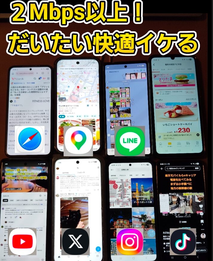 「2Mbps以上!だいたい快適イケる」というキャッチコピーとともに、8台のスマートフォンが並び、異なるアプリを操作している様子を収めた画像です。通信速度が2Mbps程度あれば、日常的に使う主要なアプリが問題なく動作することを視覚的に示しています。
各端末で起動しているアプリと、その表示内容は以下の通りです(上段左から右、下段左から右の順)。
* **Safari(ブラウザ)**:Yahoo!ニュースの記事を表示。テキスト中心のニュースサイトがスムーズに読み込めることを示唆しています。
* **Google マップ**:金沢フォーラス周辺の地図を表示。現在地の確認や店舗情報の検索が可能な状態です。
* **LINE**:トーク画面に複数の画像が並んでいる様子を表示。写真の送受信や閲覧も実用的な速度で動作しています。
* **マクドナルド公式アプリ**:期間限定メニューのクーポン画面を表示。画像や情報の多い販促用アプリの操作風景です。
* **YouTube**:動画再生画面とコメント欄を表示。低〜標準画質であれば動画視聴も「快適」の範囲内であることを示しています。
* **X(旧Twitter)**:タイムライン上の猫の画像ポストを表示。SNSの画像投稿の読み込みもこなせる速度感を表しています。
* **Instagram**:検索(発見)タブのグリッド表示。複数の画像や動画のサムネイルが並んでいる状態です。
* **TikTok**:縦型のショート動画コンテンツを表示。データ消費の激しいショート動画アプリの動作確認も含まれています。
画像全体を通して、格安SIMなどの通信制限下や混雑時でも、2Mbps程度の速度が維持できていれば、Web検索、地図、SNS、動画視聴といった主要な用途において、致命的なストレスなく利用できるという一次情報に基づいた実証結果を伝えています。
