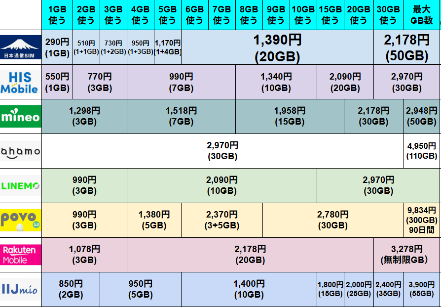 日本通信SIM、HISモバイル、mineo、ahamo、LINEMO、povo2.0、楽天モバイル、IIJmioの計8社における、月間のデータ使用量に応じた月額料金の比較一覧表です。1GBから30GB超の「最大GB数」まで、ユーザーの実際の利用量に合わせた各社の最適なプランと料金が網羅されています。
各社の詳細な料金データは以下の通りです。
### 日本通信SIM
* 1GB:290円(1GB)
* 2GB〜5GB:510円〜1,170円(1GBプランに1GB単位で追加)
* 6GB〜20GB:1,390円(20GB)
* 30GB〜最大:2,178円(50GB)
### HISモバイル
* 1GB:550円(1GB)
* 2GB〜3GB:770円(3GB)
* 4GB〜7GB:990円(7GB)
* 8GB〜10GB:1,340円(10GB)
* 15GB〜20GB:2,090円(20GB)
* 30GB〜最大:2,970円(30GB)
### mineo
* 1GB〜3GB:1,298円(3GB)
* 4GB〜7GB:1,518円(7GB)
* 8GB〜15GB:1,958円(15GB)
* 20GB〜30GB:2,178円(30GB)
* 最大:2,948円(50GB)
### ahamo
* 1GB〜30GB:2,970円(30GB)
* 最大:4,950円(110GB)
### LINEMO
* 1GB〜3GB:990円(3GB)
* 4GB〜10GB:2,090円(10GB)
* 15GB〜30GB:2,970円(30GB)
### povo2.0
* 1GB〜3GB:990円(3GB)
* 4GB〜5GB:1,380円(5GB)
* 6GB〜10GB:2,370円(3GB+5GBトッピング)
* 15GB〜30GB:2,780円(30GB)
* 最大:9,834円(300GB/90日間)
### 楽天モバイル
* 1GB〜3GB:1,078円(3GB)
* 4GB〜20GB:2,178円(20GB)
* 30GB〜最大:3,278円(無制限)
### IIJmio
* 1GB〜2GB:850円(2GB)
* 3GB〜5GB:950円(5GB)
* 6GB〜10GB:1,400円(10GB)
* 15GB:1,800円(15GB)
* 20GB:2,000円(25GB)
* 30GB:2,400円(35GB)
* 最大:3,900円(55GB)
10GB以下の低容量帯では日本通信SIMやHISモバイル、IIJmioの安さが際立ち、20GB〜30GBの中容量帯では日本通信SIMの1,390円や楽天モバイル、ahamoなどが競合しています。使用量に応じてどのサービスが最もコストパフォーマンスに優れるかを一目で判別できる構成です。