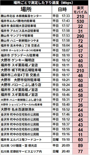 「場所ごとに測定した下り速度(Mbps)」と題された、楽天モバイルの通信速度の実測データ一覧表です。福井県(福井市、大野市、勝山市)や石川県(金沢市)の各スポットにおいて、平日の夕方から夜間、および日曜日の夜に計測された詳細な数値がまとめられています。
計測場所、日時、および下り速度(Mbps)のデータは以下の通りです。
* **勝山市北谷 木根橋集落センター**(平日 17:33):210 Mbps
* **福井市エルパ敷地内駐車場**(平日 17:43):530 Mbps
* **福井市 食彩館大宮店駐車場**(平日 17:57):22 Mbps
* **福井市 アルビス高木店駐車場**(平日 17:58):31 Mbps
* **勝山市 サンプラザ駐車場**(平日 17:53):290 Mbps
* **勝山市 ハニー新鮮館かつやま**(平日 17:58):72 Mbps
* **福井市 高木中央1丁目 交差点**(平日 18:04):54 Mbps
* **大野市 ホームセンターみつわ駐車場**(平日 18:07):37 Mbps
* **福井市 グランデール駐車場**(平日 18:10):12 Mbps
* **大野市 ゲンキー陽明店**(平日 18:12):40 Mbps
* **福井市 スギ薬局堀ノ宮店**(平日 18:11):55 Mbps
* **大野市 城下町東広場駐車場**(平日 18:16):210 Mbps
* **福井市二の宮4丁目 交差点**(平日 18:17):46 Mbps
* **大野市 大野市役所駐車場**(平日 18:21):50 Mbps
* **大野市 バローこぶし通り店**(平日 18:24):48 Mbps
* **福井市 スギ薬局堀ノ宮店**(平日 18:24):45 Mbps
* **福井市 スギ薬局堀ノ宮店**(平日 18:46):58 Mbps
* **大野市 ハニー新鮮館こぶし通り店**(平日 18:31):17 Mbps
* **大野市 ショッピングモールVio駐車場**(平日 18:40):26 Mbps
* **大野市 名水百選御清水**(平日 18:52):64 Mbps
* **金沢市 町中の住宅街の公民館**(平日 17:46):43 Mbps
* **金沢市 町中の住宅街の公民館**(平日 18:12):45 Mbps
* **金沢市 町中の住宅街の公民館**(平日 18:37):43 Mbps
* **金沢市 町中の住宅街の公民館**(平日 18:59):44 Mbps
* **金沢市 町中の住宅街の公民館**(平日 19:16):11 Mbps
* **福井市 エルパ2階フードコート**(日曜 19:10):60 Mbps
* **石川県 つけ麺是・空 徳光店**(平日 20:09):89 Mbps
* **石川県 尼御前サービスエリア内**(日曜 20:40):77 Mbps
全体的な傾向として、混雑しやすい平日18時台であっても、多くの地点で10Mbps〜60Mbps程度の安定した速度を維持しています。特に福井市エルパ駐車場での530Mbpsや、勝山市内での200Mbps超えなど、場所によっては非常に高い数値を記録していることが一次情報として示されています。