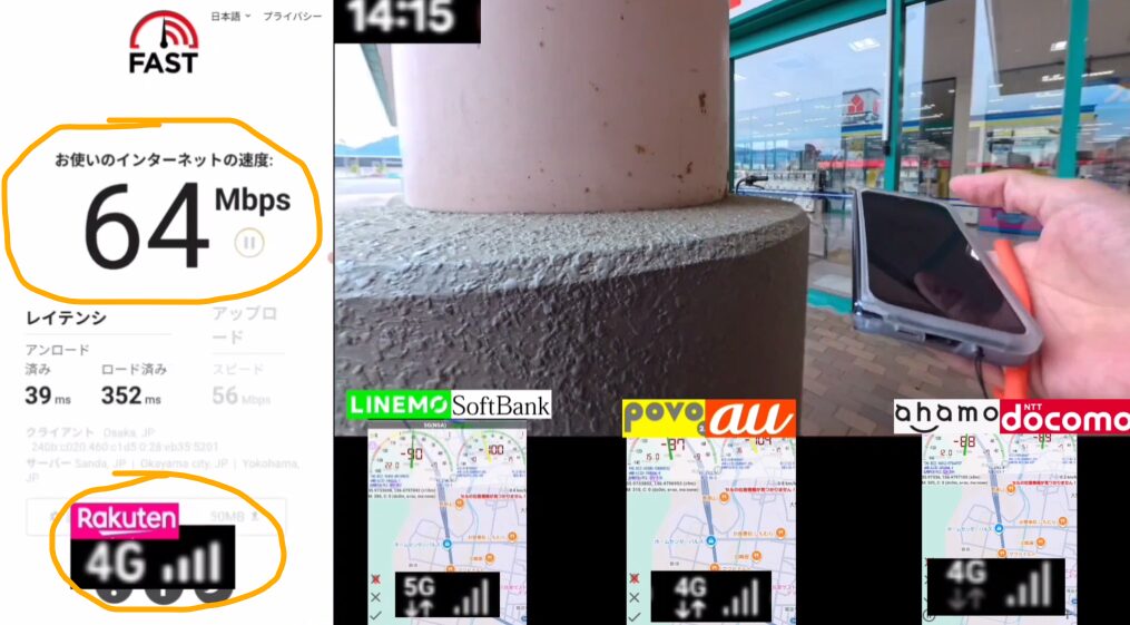 屋外の商業施設付近において、楽天モバイル、LINEMO(SoftBank)、povo(au)、ahamo(docomo)の4社の通信状況を同時に比較・計測した調査画像です。
画像内の詳細な計測データは以下の通りです。
* **楽天モバイルの通信速度**:スピードテストサイト「FAST.com」の計測結果が表示されており、下り「64 Mbps」を記録しています。接続方式は「4G」で、アンテナピクトはフルに近い4本が立っています。レイテンシ(遅延)はアンロード済みで39ms、ロード済みで352msです。
* **LINEMO (SoftBank)**:電波強度を測定するアプリの画面では、5G(NSA方式)での接続が確認できます。地図上には現在地周辺の基地局情報が表示されています。
* **povo (au)**:4G接続となっており、電波強度は-87dBm程度を示しています。LINEMO同様、地図アプリ上でエリア状況を確認している様子が伺えます。
* **ahamo (docomo)**:4G接続で、電波強度は-88dBm程度です。アンテナピクトは4本中3〜4本程度で安定しています。
画像右側には、実際にスマートフォンを手に持って現地の店舗前で計測を行っている様子が写っており、14:15という日中の時間帯におけるリアルな通信品質の一次情報であることを示しています。楽天モバイルが4G接続ながら64Mbpsという実用的な速度を維持している一方で、他社回線との電波強度の違いを同一地点で検証している構成です。