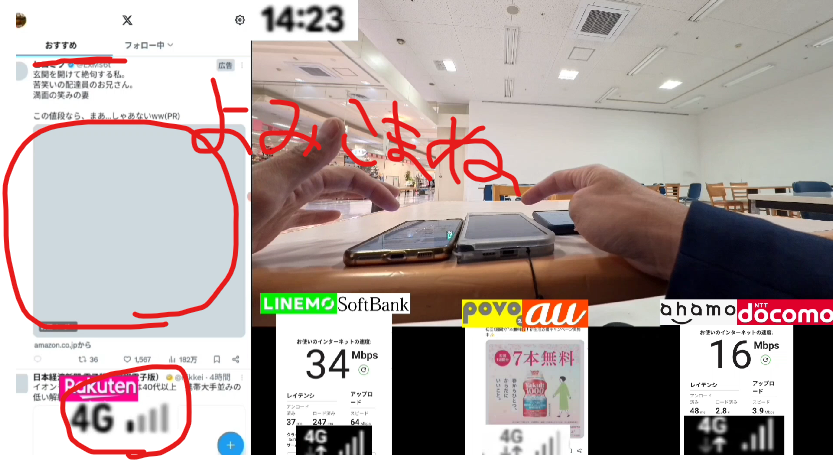 屋内のイートインスペースのような場所において、楽天モバイル、LINEMO(SoftBank)、povo(au)、ahamo(docomo)の4社の通信品質を同時に検証した調査画像です。時刻は14:23と表示されています。
画像内の詳細な計測データと検証内容は以下の通りです。
* **楽天モバイルの状況**:
* 画面左側に大きく表示されたSNS(X)のタイムライン上で、画像が読み込まれずグレーの枠のままになっている様子が赤丸で囲まれ、「よみこまぬ」という手書きのコメントが添えられています。
* アンテナピクトは4本中1本のみが点灯(4G接続)しており、電波が非常に弱い状態であることが示されています。
* **LINEMO (SoftBank)**:
* スピードテストの結果は下り「34 Mbps」を記録しています。アンテナはフルに近く、屋内でも安定した通信が行えている様子が伺えます。
* **povo (au)**:
* ウェブサイト(広告ページ)の読み込みは行われていますが、アンテナピクトは4本中2本程度(4G接続)となっています。
* **ahamo (docomo)**:
* スピードテストの結果は下り「16 Mbps」を記録しています。アンテナは4本立っていますが、速度はLINEMOの半分程度に留まっています。
画像中央には、テーブルに3台のスマートフォンを並べて実際に操作・検証している様子が写っています。同一地点・同一時刻の計測において、大手3キャリア(特にLINEMO)が一定の速度を維持しているのに対し、楽天モバイルは電波強度が著しく低下し、画像の読み込みに支障をきたしているという、屋内の電波状況に関するリアルな一次情報を示しています。