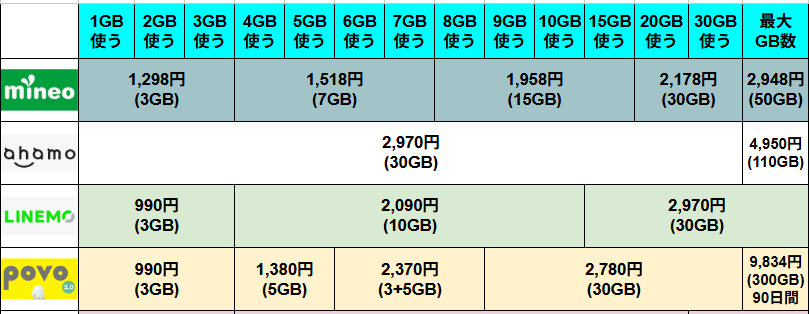 mineo、ahamo、LINEMO、povo2.0の4社における、月間のデータ使用量に応じた月額料金の比較一覧表です。1GBから30GB、および各プランの「最大GB数」まで、使用量ごとに最適なプランと料金がまとめられています。
各社の詳細な料金データは以下の通りです。
### mineo
* 1GB〜3GB使う:1,298円(3GBプラン)
* 4GB〜7GB使う:1,518円(7GBプラン)
* 8GB〜15GB使う:1,958円(15GBプラン)
* 20GB〜30GB使う:2,178円(30GBプラン)
* 最大:2,948円(50GBプラン)
### ahamo
* 1GB〜30GB使う:2,970円(30GBプラン)
* 最大:4,950円(110GBプラン)
### LINEMO
* 1GB〜3GB使う:990円(3GBプラン)
* 4GB〜10GB使う:2,090円(10GBプラン)
* 15GB〜30GB使う:2,970円(30GBプラン)
### povo2.0
* 1GB〜3GB使う:990円(3GBトッピング)
* 4GB〜5GB使う:1,380円(5GBトッピング)
* 6GB〜10GB使う:2,370円(3GB+5GBトッピング)
* 15GB〜30GB使う:2,780円(30GBトッピング)
* 最大:9,834円(300GB/90日間)
3GB以下の低容量帯ではLINEMOやpovo2.0の990円が安く、20GB〜30GBの中容量帯ではpovo2.0やahamo、mineoが競合しています。また、100GBを超える大容量や長期間のまとめ買い(povo2.0)など、各社の最大容量帯の違いも比較できる構成になっています。