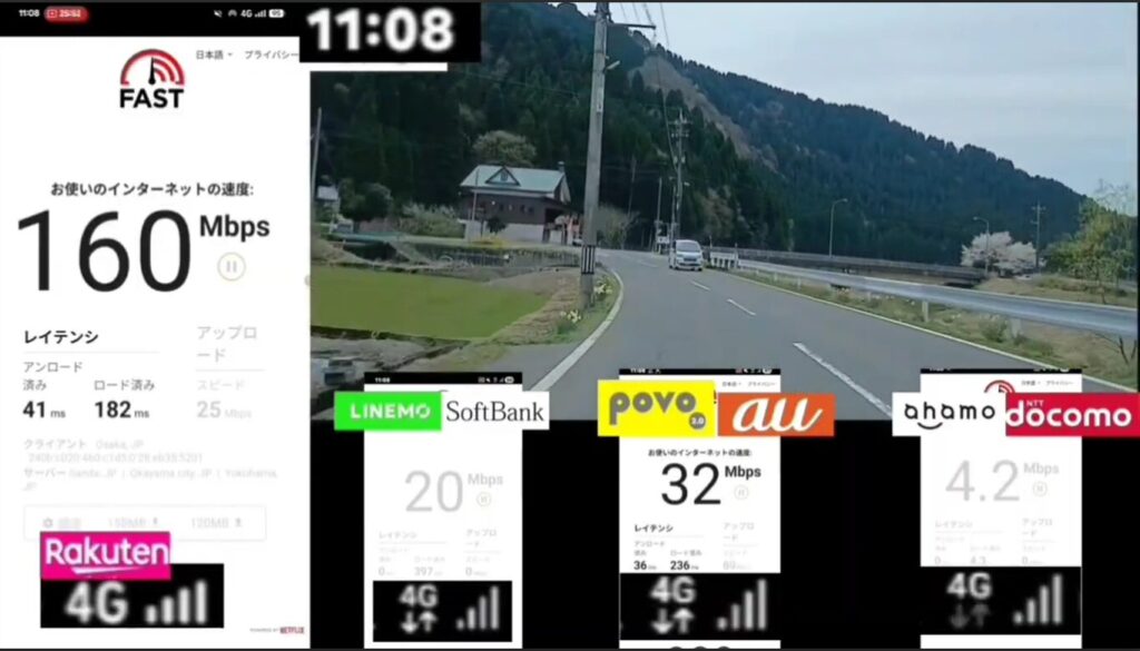 山間部の道路を背景に、主要4キャリア（楽天モバイル、LINEMO/SoftBank、povo2.0/au、ahamo/docomo）の通信速度を「FAST.com」で計測した比較結果のスクリーンショット。

左側に大きく表示された楽天モバイルの計測結果は、下り160Mbps、アンロード済みレイテンシ41ms、ロード済みレイテンシ182ms、上り25Mbpsを記録し、4G接続で電波強度はフル状態です。

画面下部には他3社の結果が並んでおり、左から順に、LINEMO（SoftBank回線）は下り20Mbps、povo2.0（au回線）は下り32Mbps、ahamo（docomo回線）は下り4.2Mbpsとなっています。いずれも4G接続ですが、楽天モバイルが他社を圧倒する通信速度を示している一次情報の比較画像です。