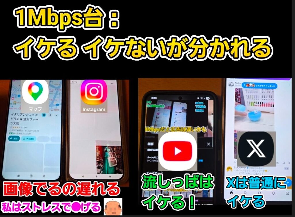 「1Mbps台：イケる イケないが分かれる」という見出しで、通信速度が1Mbps程度に制限された際の各アプリの挙動を検証した比較画像。

左側にはGoogleマップとInstagramの画面があり、「画像でるの遅れる」「私はストレスでハゲる」というテキストと共に、画像の読み込みが遅延している様子が示されています。

右側にはYouTubeとX（旧Twitter）の画面があり、YouTubeには「流しっぱはイケる！」、Xには「Xは普通にイケる」というテキストが添えられています。

1Mbps台の低速通信において、文字中心のSNSや低画質での動画視聴は実用的である一方、高解像度の画像や地図情報の読み込みには時間がかかり、使用感に差が出ることを自身の検証結果に基づき解説している画像です。
