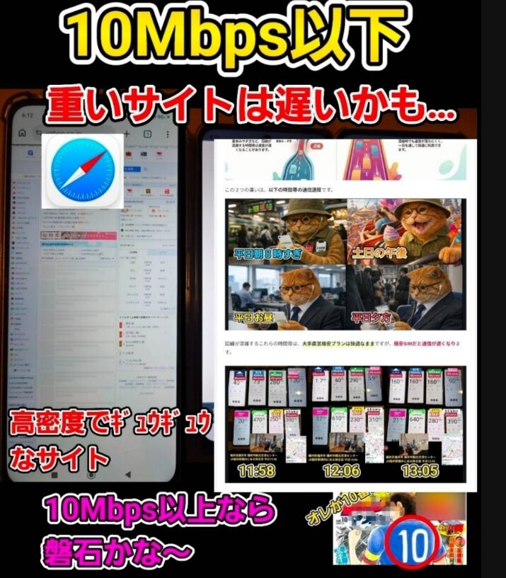 「10Mbps以下 重いサイトは遅いかも…」という見出しが上部に大きく表示されたブログ用解説画像。

左側には、情報量が多く高密度なウェブサイト（Yahoo! JAPANのPC版トップページ）をスマートフォンで表示している様子があり、「高密度でギュウギュウなサイト」というテキストが添えられています。

右側には、通信速度が低下しやすい時間帯（平日朝8時すぎ、土日の午後、平日お昼、平日夕方）を猫のキャラクターで表現した図解や、実際に複数の端末を並べて計測した通信速度（11:58、12:06、13:05の各時間帯）の比較データが含まれています。

下部には「10Mbps以上なら盤石かな～」という結論が記されており、通信速度が10Mbpsを下回る場合に、画像や情報量が多いサイトの読み込みが遅くなる可能性を、実際の計測データとサイト表示例で解説している比較画像です。