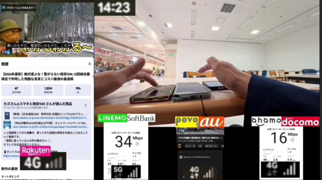2026年4月、屋内施設にて実施された格安SIMの通信速度比較調査の様子。3台のスマートフォンを並べ、FAST.comを用いて同時に計測。左から、LINEMO（SoftBank回線）は5G接続で下り34Mbps、レイテンシ37ms、アップロード64Mbps。中央のpovo（au回線）は4G接続。右側のahamo（ドコモ回線）は4G接続で下り16Mbps、レイテンシ48ms、アップロード3.9Mbps。画面左端にはRakuten回線の4Gアンテナピクトも表示されており、同一条件下での複数回線同時実測による一次情報の証拠画像。