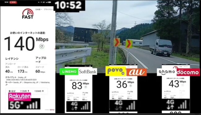 2026年4月、山間部の屋外道路脇にて実施された格安SIMの通信速度同時実測データ。時刻は10:52、FAST.comを用いた測定結果を表示。左端の楽天モバイル（Rakuten）は5G回線に接続し、下り140Mbps、上り60Mbps、レイテンシ40msを記録。中央左のLINEMO（SoftBank回線・4G接続）は下り83Mbps、上り83Mbps。中央右のpovo2.0（au回線・4G接続）は下り36Mbps、上り81Mbps。右端のahamo（ドコモ回線・4G接続）は下り43Mbps、上り3.9Mbps。背景には山間の集落と走行するトラックが写っており、電波状況が変動しやすい地方・山間部における各社のリアルな通信パフォーマンスを証明する一次情報画像。