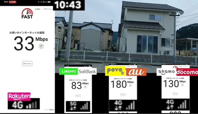2026年4月、住宅街の屋外にて実施された格安SIMの通信速度同時計測データ。時刻は10:43、FAST.comを用いた測定結果を表示。左端のRakuten（4G接続）は下り33Mbps。中央左のLINEMO（SoftBank回線・5G接続）は下り83Mbps。中央右のpovo2.0（au回線・4G接続）は下り180Mbpsと最速を記録。右端のahamo（ドコモ回線・4G接続）は下り130Mbps。背景には実際の測定場所である戸建て住宅地が写っており、場所・時間・回線ごとの数値を一画面で証明する一次情報画像。