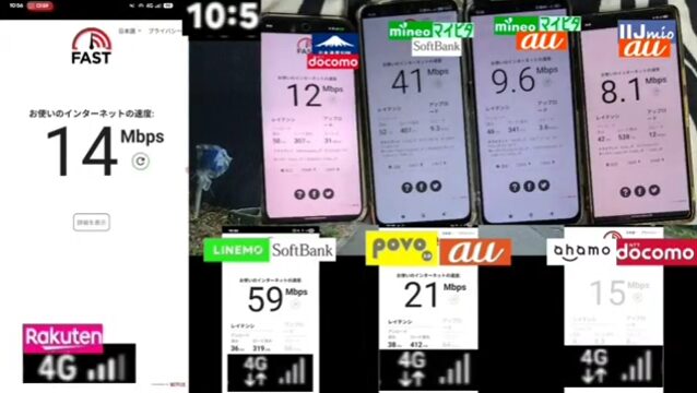 2026年4月、山間部の屋外にて実施された格安SIM・主要回線の通信速度同時計測データ。時刻10:56、FAST.comを用いた合計7回線の測定結果。左端のRakuten（4G接続）は下り14Mbps。上段左から、日本通信SIM（ドコモ回線）は下り12Mbps、mineoマイピタ（ソフトバンク回線）は下り41Mbps、mineoマイピタ（au回線）は下り9.6Mbps、IIJmio（au回線）は下り8.1Mbps。下段左から、LINEMO（ソフトバンク回線・4G接続）は下り59Mbps、povo2.0（au回線・4G接続）は下り21Mbps、ahamo（ドコモ回線・4G接続）は下り15Mbpsを記録。電波の届きにくいエリアにおいて、サブブランドやMVNOを含む複数社の実効速度を同時に比較した一次情報の証拠画像。