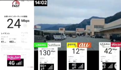 屋外の駐車場のような場所で、14時02分に4つのモバイル回線（Rakuten、LINEMO、povo、ahamo）の通信速度を比較計測した結果のスクリーンショットです。

各社の計測結果は以下の通りです。
* **LINEMO (SoftBank回線):** 5G接続で、下り130Mbps。4社の中で最も速い数値です。
* **ahamo (docomo回線):** 4G接続で、下り42Mbps。
* **Rakuten (Rakuten回線):** 4G接続で、下り24Mbps。
* **povo (au回線):** 4G接続で、下り12Mbps。

背景には山が見える商業施設の広い駐車場が映っており、LINEMOのみが5Gの電波を掴み、他3社を大きく引き離す速度を記録していることが確認できるデータ画像です。