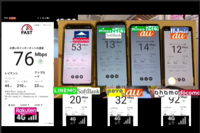 FAST.comを使用した複数キャリアの通信速度計測結果。左端の楽天モバイル（4G）は下り76Mbps、レイテンシ44ms、アップロード23Mbpsを記録。その隣には、日本通信SIM（docomo回線）53Mbps、mineoマイピタ（SoftBank回線）13Mbps、mineoマイピタ（au回線）14Mbps、IIJmio（au回線）12Mbpsの計測画面が並ぶ。下段にはLINEMO（SoftBank）20Mbps、povo（au）32Mbps、ahamo（docomo）92Mbpsの数値が表示されており、各社の実測値を一目で比較できる。