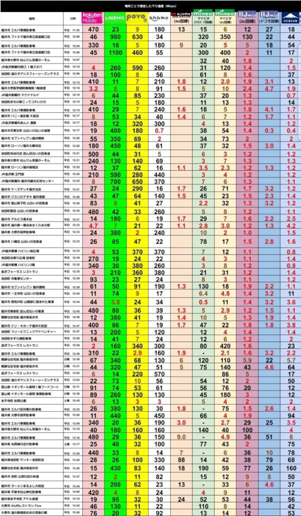 福井市や金沢駅周辺などの複数地点において、平日12時台を中心とした各通信会社(楽天モバイル、LINEMO、povo 2.0、ahamo、BB.excite、mineo、IIJmio、日本通信SIM)の下り速度(Mbps)を実測したデータ一覧表。数値の傾向として、LINEMOは最高1100Mbps、povo 2.0は最高650Mbps、ahamoは最高570Mbpsを記録するなど、お昼時でも数百Mbps以上の高い数値を出す地点が多数ある。一方で、IIJmio(au回線・ドコモ回線)、BB.excite、日本通信SIMは平日12時台のほとんどの地点で1.1Mbps〜2.0Mbps前後の低い数値(赤字)を記録しており速度低下が顕著。また、楽天モバイルは最高500Mbpsを記録する一方で3Mbps台に落ち込む地点もあるなど、場所によって数値の差が激しい実態が詳細な実測データから読み取れる。