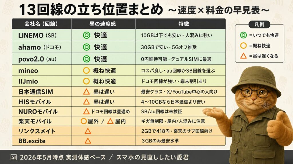 2026年5月時点での実測体感ベースによる「13回線の立ち位置まとめ〜速度×料金の早見表〜」の図解。各社の昼の速度感を「◎=いつでも快適」「◯=概ね快適」「△=昼は遅くなる」の3段階で評価し、それぞれの特徴と具体的な数値・料金目安をまとめている。
【◎いつでも快適】
・LINEMO (SB):10GB以下でも安い・人混みに強い
・ahamo (ドコモ):30GBで安い・5Gオフ推奨
・povo2.0 (au):0円維持可能・デュアルSIMに最適
【◯概ね快適】
・mineo:コスパ良し・au回線かSB回線を選ぶ
・IIJmio:ドコモ回線が強い・端末割引あり
【△昼は遅くなる・注意が必要】
・日本通信SIM:最安クラス・X/YouTube中心の人向け
・HISモバイル:4〜10GBなら日本通信より安い
・NUROモバイル:ドコモ回線は昼遅め(SB/au回線は未検証)
・楽天モバイル:屋外は◯、屋内は△(ギガ無制限・屋内/人混みに注意)
・リンクスメイト:2GBで418円・楽天のサブ回線向け
・BB.excite:3GBのみ最安水準