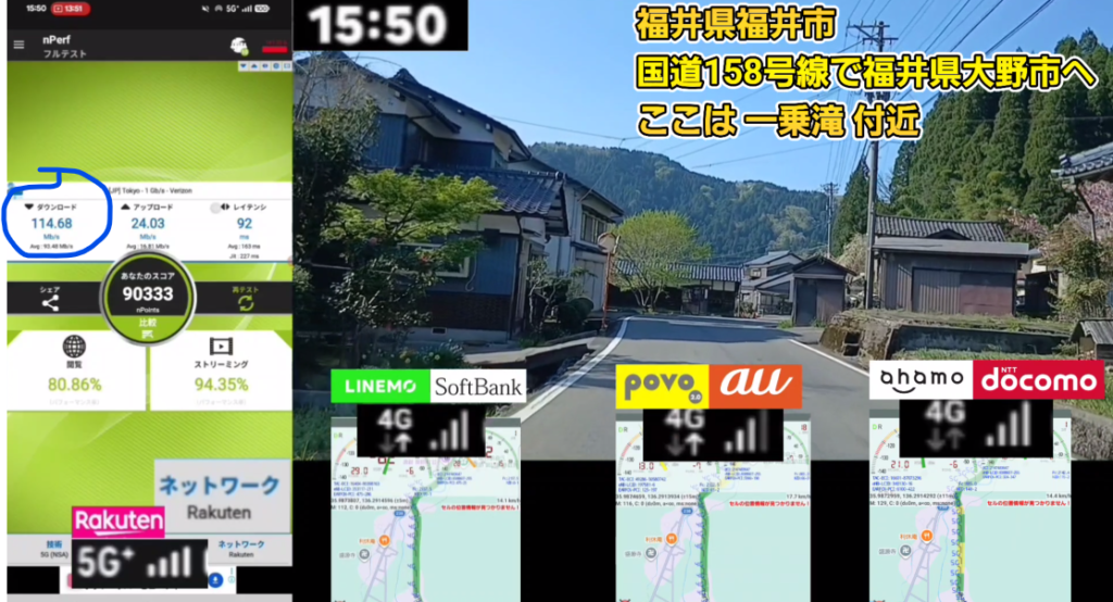 福井県福井市の一乗滝付近、国道158号線上でのモバイル回線速度比較テストのスクリーンショット。左側に楽天モバイル（Rakuten）のnPerfによる詳細な計測結果が表示され、下部にはLINEMO（SoftBank）、povo（au）、ahamo（docomo）の電波状況が並んでいる。

楽天モバイル（5G NSA接続）の計測結果は、ダウンロード速度が114.68 Mb/s（平均 93.48 Mb/s）、アップロード速度が24.03 Mb/s（平均 16.81 Mb/s）、レイテンシ（遅延）が92 ms（平均 163 ms）、ジッターが227 ms。nPerfの総合スコアは90,333ポイントで、閲覧パフォーマンスは80.86%、ストリーミングパフォーマンスは94.35%となっている。

右側の比較画像では、LINEMO、povo、ahamoの3社はいずれも「4G」接続かつアンテナピクトが2〜3本であり、5Gで接続されている楽天モバイルの優位性が示されている。時刻は15時50分。