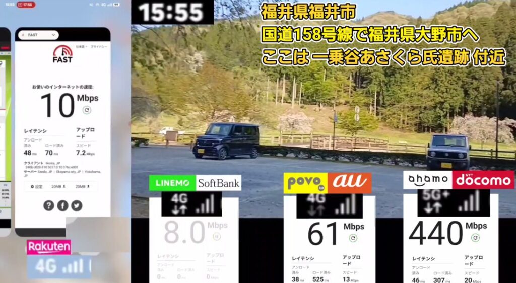 福井県福井市の一乗谷あさくら氏遺跡付近、国道158号線上における主要4キャリアの通信速度比較テスト結果（FAST.comによる計測）。時刻は15時55分。

画面左側の楽天モバイルは「4G」接続で、下り速度は10 Mbps。レイテンシはアンロード時 48 ms、ロード済み 70 ms、アップロード速度は7.2 Mbpsを記録。

画面下部の他社比較データでは、LINEMO（SoftBank）が「4G」接続で下り8.0 Mbps、povo（au）が「4G」接続で下り61 Mbps（レイテンシ：アンロード38 ms / ロード済み525 ms）、ahamo（docomo）が「5G+」接続で下り440 Mbps（レイテンシ：アンロード46 ms / ロード済み307 ms）となっている。

この地点ではahamoの5G回線が圧倒的な速度数値を叩き出しており、次いでpovoが健闘。楽天モバイルとLINEMOは10 Mbps前後にとどまり、キャリア間での速度差が顕著に現れた一次情報データ。