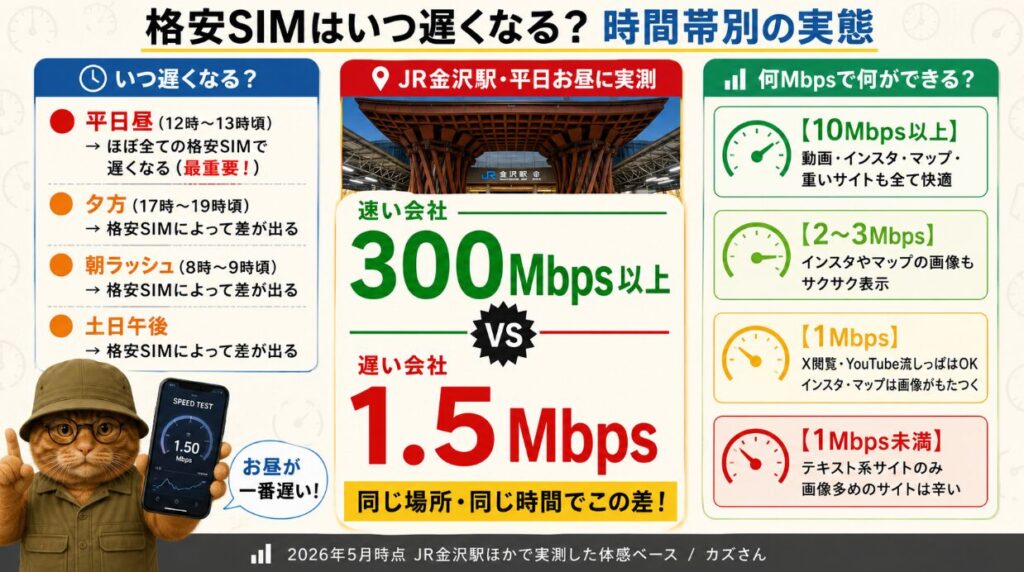 格安SIMが遅くなる時間帯と通信速度の目安を示す図解。平日12時〜13時はほぼ全ての会社で最も遅くなり、朝ラッシュ(8〜9時)、夕方(17〜19時)、土日午後は会社により差が出る。2026年5月時点、平日昼のJR金沢駅での実測データでは、速い会社が300Mbps以上を記録する一方、遅い会社は1.5Mbpsに留まり、同条件で大きな差が出ている。速度の体感目安として、10Mbps以上で動画等全て快適、2〜3Mbpsで画像表示がスムーズ、1MbpsでXやYouTube流しっぱなしは可能だが画像はもたつく、1Mbps未満はテキストサイトのみ閲覧可能。