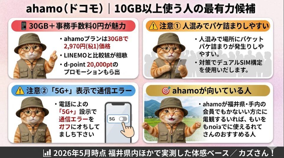 ahamo(ドコモ回線)を「10GB以上使う人の最有力候補」として解説した図解。メリットとして、データ容量30GBで月額2,970円(税込)であること、事務手数料が0円であること、dポイント20,000ptのプロモーションがあることを具体的な数値データとして挙げている。一方で注意点として、人混みでパケ詰まりが発生しやすいこと(対策としてデュアルSIM運用を推奨)、および「5G」表示時に通信エラーが起きる場合はスマホの5G設定をオフにすることを喚起している。2026年5月時点において、福井県内などでの実測・体感ベースの情報に基づきまとめられている。