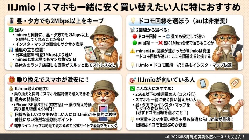 IIJmioの特徴と回線選びのポイントをまとめた解説画像(2026年5月時点 実測体感ベース)。「昼・夕方でも2Mbps以上をキープ」として、日本通信SIMが昼に1Mbpsまで落ちるのに対し、IIJmioは混雑時でも2Mbps以上を維持することが多く、画像表示がスムーズであると記載。「ドコモ回線を選ぼう(auは非推奨)」では、ドコモ回線が昼でも安定して速い(◎)のに対し、au回線は昼に1Mbps台まで落ちることがある(×)として実測ベースでドコモ回線を強く推奨している。「乗り換えでスマホが激安に!」として、過去の特価例である「iPhone SE 第3世代(中古品)乗り換え特価4,980円」を挙げ、スマホの同時購入が圧倒的にお得であることを強調。「IIJmioが向いている人」として、データ使用量25GB以下の人、スマホを安く買い替えたい人、昼・夕方も快適に使いたい人を挙げ、回線はドコモを選ぶのが鉄則とまとめている。