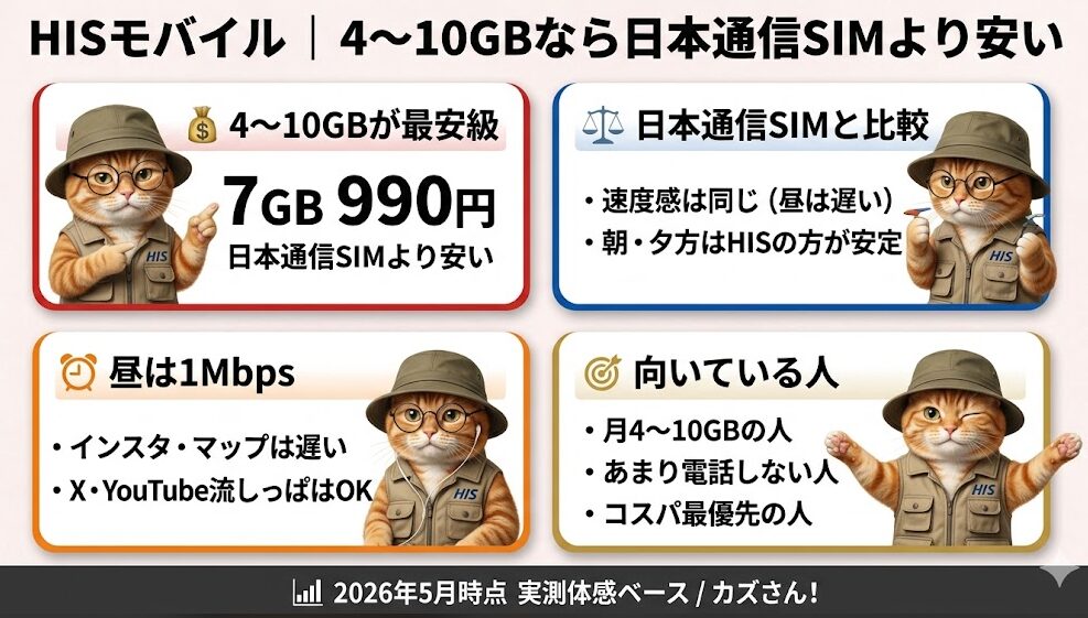 HISモバイルの特徴と日本通信SIMとの比較をまとめた解説画像(2026年5月時点 実測体感ベース)。「4〜10GBが最安級」として、7GBで月額990円という具体的な料金を提示し、この中容量帯(4〜10GB)においては日本通信SIMよりも安いことを強みとして記載。「日本通信SIMとの比較」では、基本的な速度感は同じで昼は遅いものの、実測として朝・夕方の時間帯はHISモバイルの方が安定していると言及。「昼は1Mbps」という実測データに基づき、通信速度が1Mbpsに落ちる昼時はインスタグラムやマップの表示が遅くなる一方、X(旧Twitter)の閲覧やYouTube動画の流しっぱなしであれば実用上問題ないことを解説。「向いている人」として、月のデータ使用量が4〜10GBに収まる人、あまり電話をしない人、コスパを最優先する人を推奨ターゲットとして挙げている。