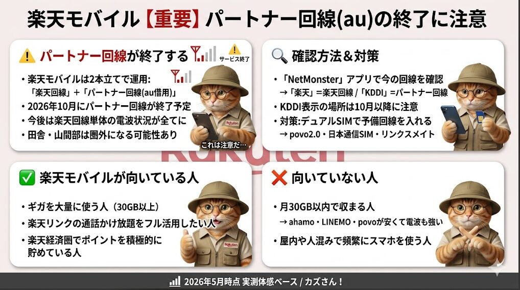 楽天モバイルのパートナー回線(au)終了に関する注意点と向き・不向きをまとめた解説画像(2026年5月時点 実測体感ベース)。「パートナー回線が終了する」として、現在は楽天回線とパートナー回線(au借用)の2本立てで運用されているが、2026年10月にパートナー回線が終了予定であるという重要データを記載し、以後は楽天回線単体の電波状況が全てとなるため、田舎や山間部で圏外になる可能性を警告。「確認方法&対策」として、「NetMonster」アプリで接続先を確認し、「KDDI」表示になる場所は10月以降に注意が必要とし、デュアルSIMでの予備回線(povo2.0、日本通信SIM、リンクスメイト)の導入を対策として推奨している。「楽天モバイルが向いている人」として、データ使用量が30GB以上の人、楽天リンクの通話かけ放題をフル活用したい人、楽天経済圏でポイントを積極的に貯めている人を挙げる一方、「向いていない人」として、月のデータ通信量が30GB以内で収まる人(ahamo、LINEMO、povoの方が安くて電波が強いと記載)、および屋内や人混みで頻繁にスマホを使う人を挙げている。