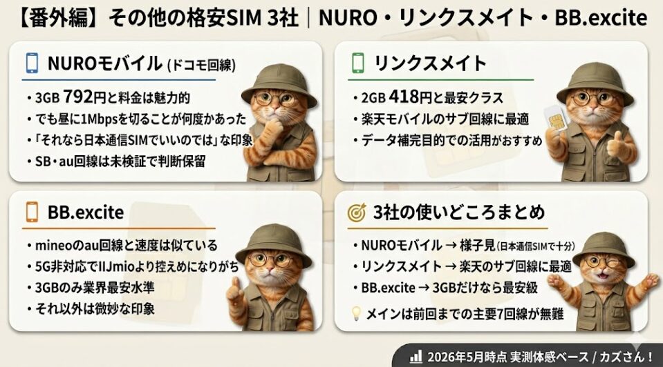 【番外編】その他の格安SIM 3社(NUROモバイル・リンクスメイト・BB.excite)の評価をまとめた解説画像(2026年5月時点 実測体感ベース)。「NUROモバイル(ドコモ回線)」について、3GBで月額792円という料金は魅力的だが、実測として昼に通信速度が1Mbpsを切ることが何度かあったため、日本通信SIMで十分との印象であると記載。「リンクスメイト」は、2GBで月額418円という最安クラスの料金であり、楽天モバイルのサブ回線としてデータ補完目的での活用を推奨している。「BB.excite」は、速度面はmineoのau回線に似ているが5G非対応であり、3GBプランのみ業界最安水準だがそれ以外は微妙な印象と評価。「3社の使いどころまとめ」として、NUROモバイルは様子見、リンクスメイトは楽天のサブ回線に最適、BB.exciteは3GBだけなら最安級とまとめつつ、メイン回線としては前回までに紹介した主要7回線が無難であると結論づけている。