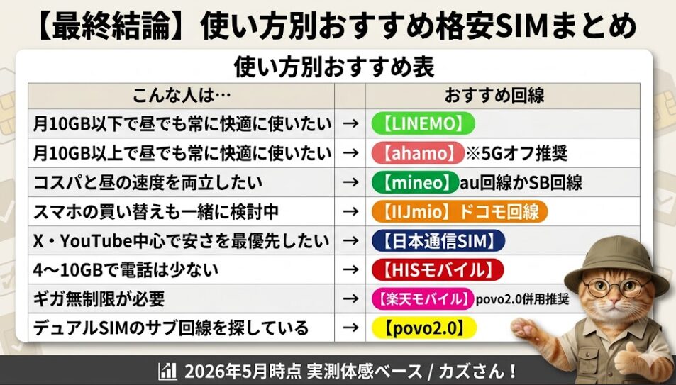 【最終結論】使い方別おすすめ格安SIMをまとめた一覧表(2026年5月時点 実測体感ベース)。ユーザーの利用スタイルに合わせた最適な回線を以下の通り提案している。月間のデータ通信量が10GB以下で昼でも常に快適に使いたい人には「LINEMO」、月10GB以上で昼でも常に快適に使いたい人には「ahamo(※5Gオフ推奨)」、コストパフォーマンスと昼の通信速度を両立させたい人には「mineo(au回線またはソフトバンク回線を推奨)」、スマートフォンの買い替えも同時に検討している人には「IIJmio(ドコモ回線)」をおすすめしている。また、X(旧Twitter)やYouTubeの利用が中心で料金の安さを最優先したい場合は「日本通信SIM」、データ使用量が4〜10GBの中容量で電話をあまりかけない場合は「HISモバイル」、データ通信のギガ無制限が必要な場合は「楽天モバイル(弱点補完のためpovo2.0の併用を推奨)」、そしてデュアルSIM運用のためのサブ回線を探している人には基本料0円の「povo2.0」を最適解として推奨している。