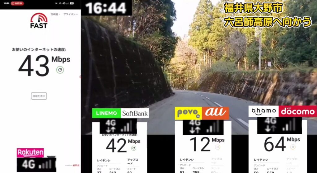 福井県大野市内の異なる2地点における、主要4キャリアの通信速度比較テスト結果（FAST.comによる計測）。

【上段：時刻16時25分、福井県大野市中野付近（県道172号線）】
画面左側の楽天モバイルは「5G+」接続で、下り速度410 Mbpsを記録。レイテンシはアンロード時 40 ms、ロード済み 89 ms、アップロード速度は75 Mbpsと非常に高速。
画面下部の比較では、LINEMO（SoftBank）が「4G」で20 Mbps、povo（au）が「4G」で25 Mbps、ahamo（docomo）が「4G」で35 Mbpsとなっており、この地点では楽天モバイルの5G回線が他社を圧倒する数値を示している。

【下段：時刻16時44分、福井県大野市 六呂師高原へ向かう山道】
画面左側の楽天モバイルは「4G」接続で、下り速度43 Mbpsを記録。
画面下部の比較では、LINEMO（SoftBank）が「4G」で42 Mbps、povo（au）が「4G」で12 Mbps、ahamo（docomo）が「4G」で64 Mbpsとなっている。
市街地から離れた山間部への移動に伴い、楽天モバイルも4G接続へと切り替わっているが、40 Mbps超の安定した速度を維持しており、各キャリアが4G接続で拮抗している状況を示す一次情報データ。
