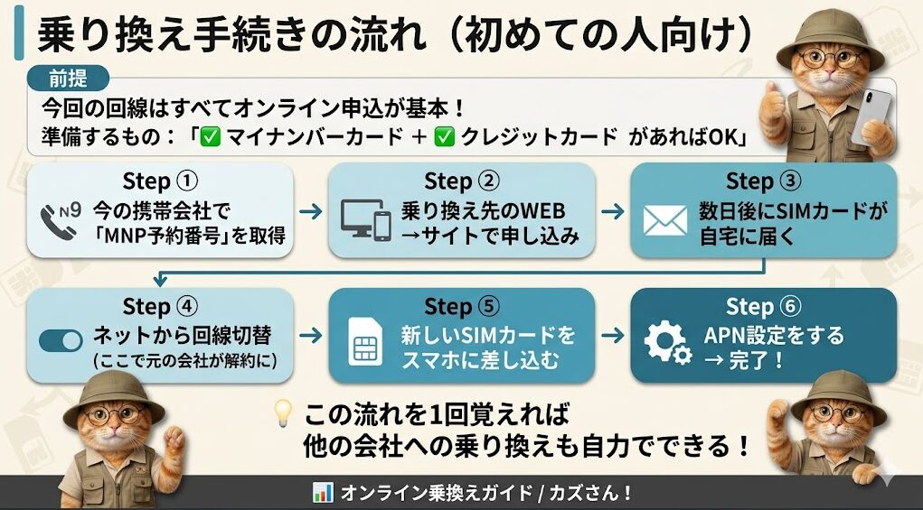 初めての人向けの格安SIM乗り換え手続きの流れを解説したガイド画像。前提条件として全てオンライン申込が基本であり、準備物は「マイナンバーカード」と「クレジットカード」の2点があれば完了すると記載。具体的な手順として以下の全6ステップを提示している。Step1:今の携帯会社で「MNP予約番号」を取得。Step2:乗り換え先のWEBサイトで申し込み。Step3:数日後にSIMカードが自宅に届く。Step4:ネットから回線切替(ここで元の会社が自動的に解約になる)。Step5:新しいSIMカードをスマホに差し込む。Step6:APN設定をして完了。この基本の6ステップの流れを1回覚えれば、今後他の通信会社への乗り換えも自力で可能になるとまとめられている。