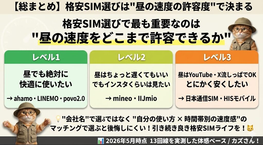 【総まとめ】格安SIM選びの基準をまとめた解説画像(2026年5月時点 13回線を実測した体感ベース)。格安SIM選びで最も重要なのは「昼の速度をどこまで許容できるか」であると定義し、ユーザーの許容度に応じた3つのレベル別推奨回線を提示。「レベル1:昼でも絶対に快適に使いたい」場合はahamo・LINEMO・povo2.0。「レベル2:昼は少し遅くてもインスタ等を見たい」場合はmineo・IIJmio。「レベル3:昼は通信速度が遅くてもYouTubeやXの流し見でOK、とにかく安くしたい」場合は日本通信SIM・HISモバイルを推奨。単なる会社名ではなく「自分の使い方×時間帯別の速度感」のマッチングで選ぶことが後悔しないコツであると結論づけている。