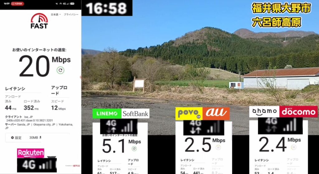 福井県大野市六呂師高原における携帯キャリア4社の通信速度計測結果。16時58分時点、4G接続での計測。楽天モバイルが下り20Mbps、上り12Mbps、レイテンシ（アンロード済み44ms、ロード済み352ms）で最速。次いでLINEMO（SoftBank回線）が下り5.1Mbps、povo2.0（au回線）が下り2.5Mbps、ahamo（docomo回線）が下り2.4Mbpsとなっており、楽天モバイルが他社を大きく上回る速度を記録している。