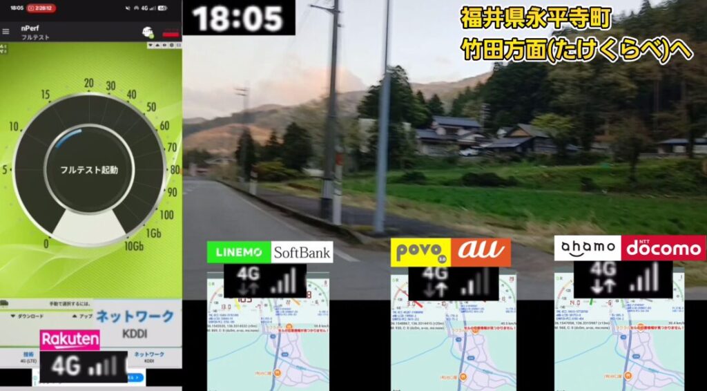 福井県永平寺町、竹田方面（たけくらべ）へ向かう路上での携帯キャリア4社の通信状況比較画像。時刻は18時05分。背景には山あいの集落と道路が写っています。

* **LINEMO (SoftBank回線):** 4G接続。アンテナ4本中2本。サービスエリアマップ上では現在地付近に色がついていますが、電波強度は控えめな数値を示しています。
* **povo 2.0 (au回線):** 4G接続。アンテナ4本中2本。LINEMOと同様のアンテナ本数ですが、マップ上の現在地表示は安定したエリア内であることを示唆しています。
* **ahamo (docomo回線):** 4G接続。アンテナ4本中3本。4社の中で最もアンテナピクトが立っており、この地点での電波強度が比較的高いことが分かります。
* **Rakuten (Rakuten回線):** 4G接続。アンテナ4本中2本。ネットワーク表示は「KDDI」となっており、楽天自社回線ではなくパートナー回線（ローミング）に接続されています。左側にはnPerfアプリの「フルテスト起動」待機画面が表示されています。