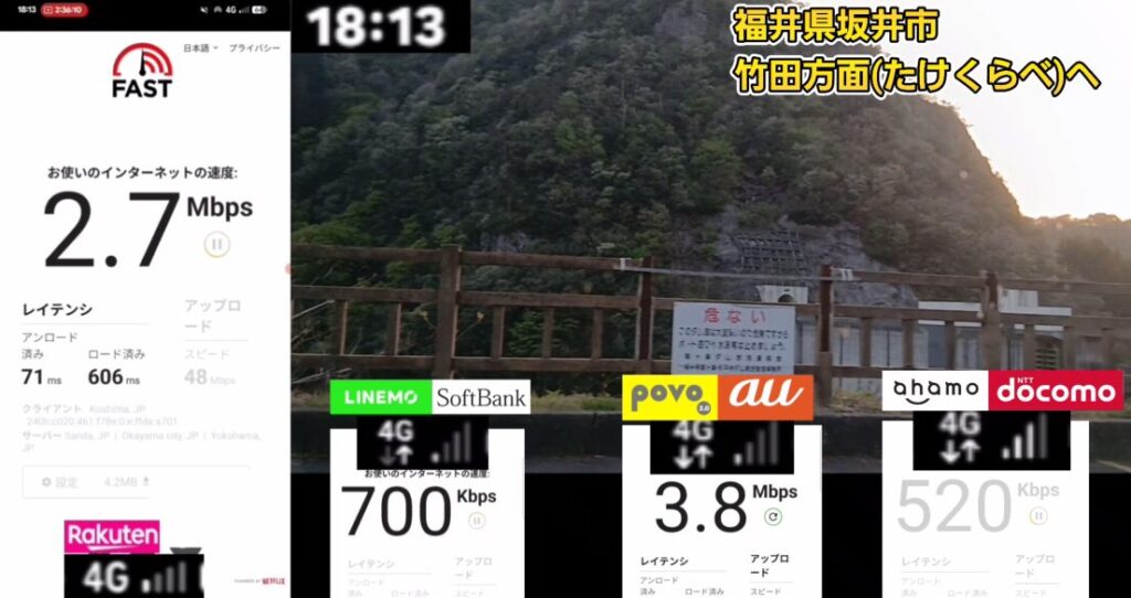 福井県坂井市、竹田方面（たけくらべ）の山間部における携帯キャリア4社の通信速度計測結果の比較画像。時刻は18時13分。背景には切り立った崖と防護フェンスが写る、電波状況の厳しい環境下でのテスト結果です。

* **Rakuten (Rakuten回線):** 4G接続。アンテナ4本中2本。FAST.comによる計測で、ダウンロード速度 2.7Mbps、レイテンシ（アンロード済み）71ms・（ロード済み）606ms、アップロード速度 48Mbpsを記録。
* **LINEMO (SoftBank回線):** 4G接続。アンテナ4本中2本。ダウンロード速度 700Kbps。1Mbpsを下回る低速な状態。
* **povo 2.0 (au回線):** 4G接続。アンテナ4本中2本。ダウンロード速度 3.8Mbps。この地点の4社の中では最も高いダウンロード数値を記録。
* **ahamo (docomo回線):** 4G接続。アンテナ4本中2本。ダウンロード速度 520Kbps。LINEMOと同様に1Mbpsを切り、非常に低速な通信状況。