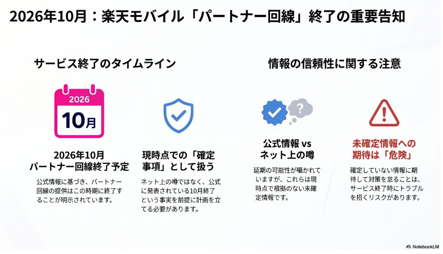 2026年10月の楽天モバイル「パートナー回線」終了に関する重要告知のインフォグラフィック。

1. サービス終了のタイムライン：
2026年10月にパートナー回線（auローミング）の提供が終了することが公式情報として明示されています。ネット上の噂ではなく、現時点での「確定事項」として扱い、この時期を前提に計画を立てる必要があると説明されています。

2. 情報の信頼性に関する注意：
公式情報とネット上の噂を比較し、延期の可能性などの根拠のない未確定情報に期待して対策を怠ることは、サービス終了時のトラブルを招く「危険」な行為であると警鐘を鳴らしています。