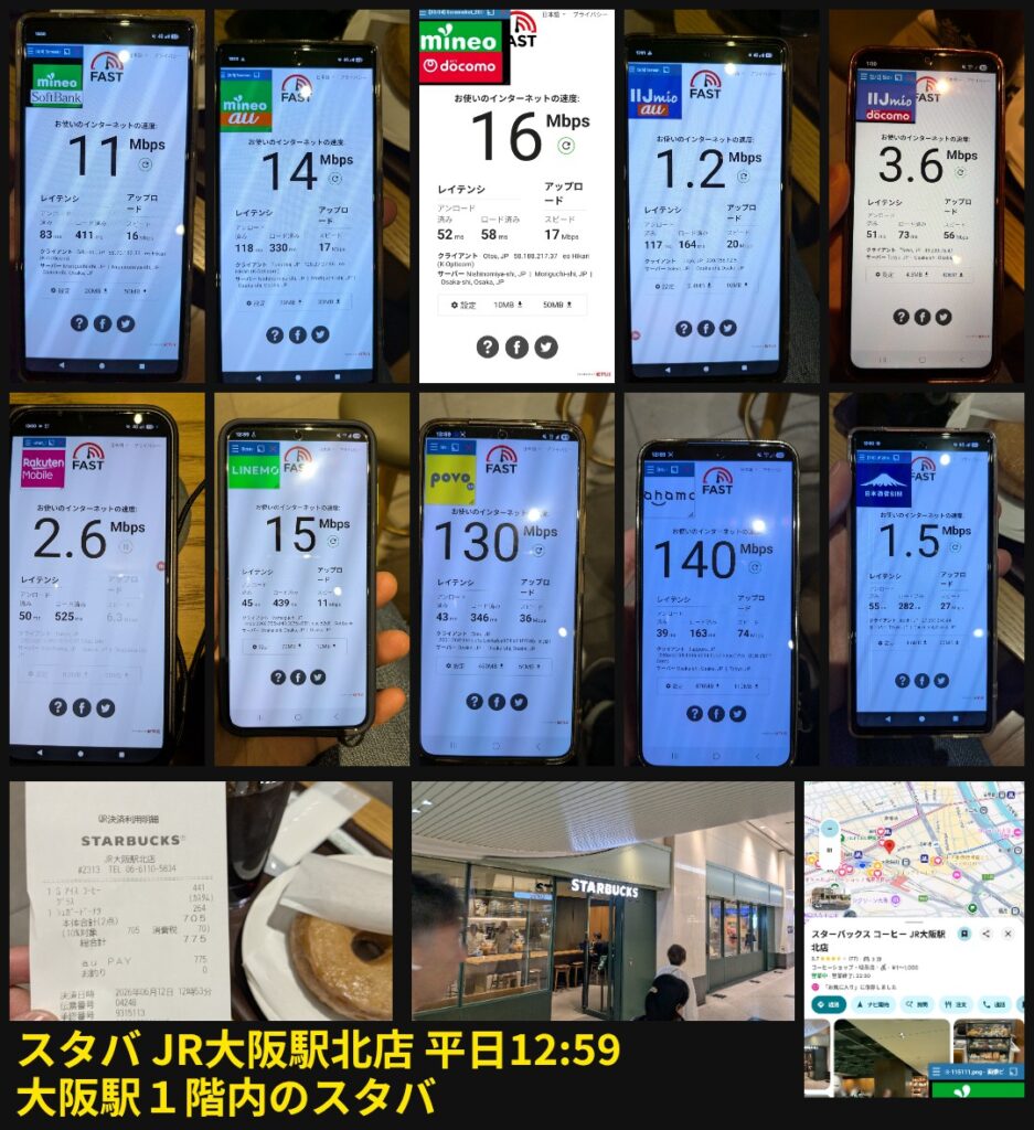 平日12時59分、大阪駅1階のスターバックスJR大阪駅北店における各通信キャリア全10回線のインターネット下り通信速度テストの測定結果一覧。上段左の端末から順に、mineo(ソフトバンク回線)は11Mbps、mineo(au回線)は14Mbps、mineo(ドコモ回線)は16Mbps、IIJmio(au回線)は1.2Mbps、IIJmio(ドコモ回線)は3.6Mbps。中段左の端末から順に、楽天モバイルは2.6Mbps、LINEMOは15Mbps、povoは130Mbps、ahamoは140Mbps、日本通信SIMは1.5Mbpsという詳細な数値データが示されている。下段には測定環境であるスターバックスのレシートや購入した商品、店舗の外観写真、周辺マップが配置されている。