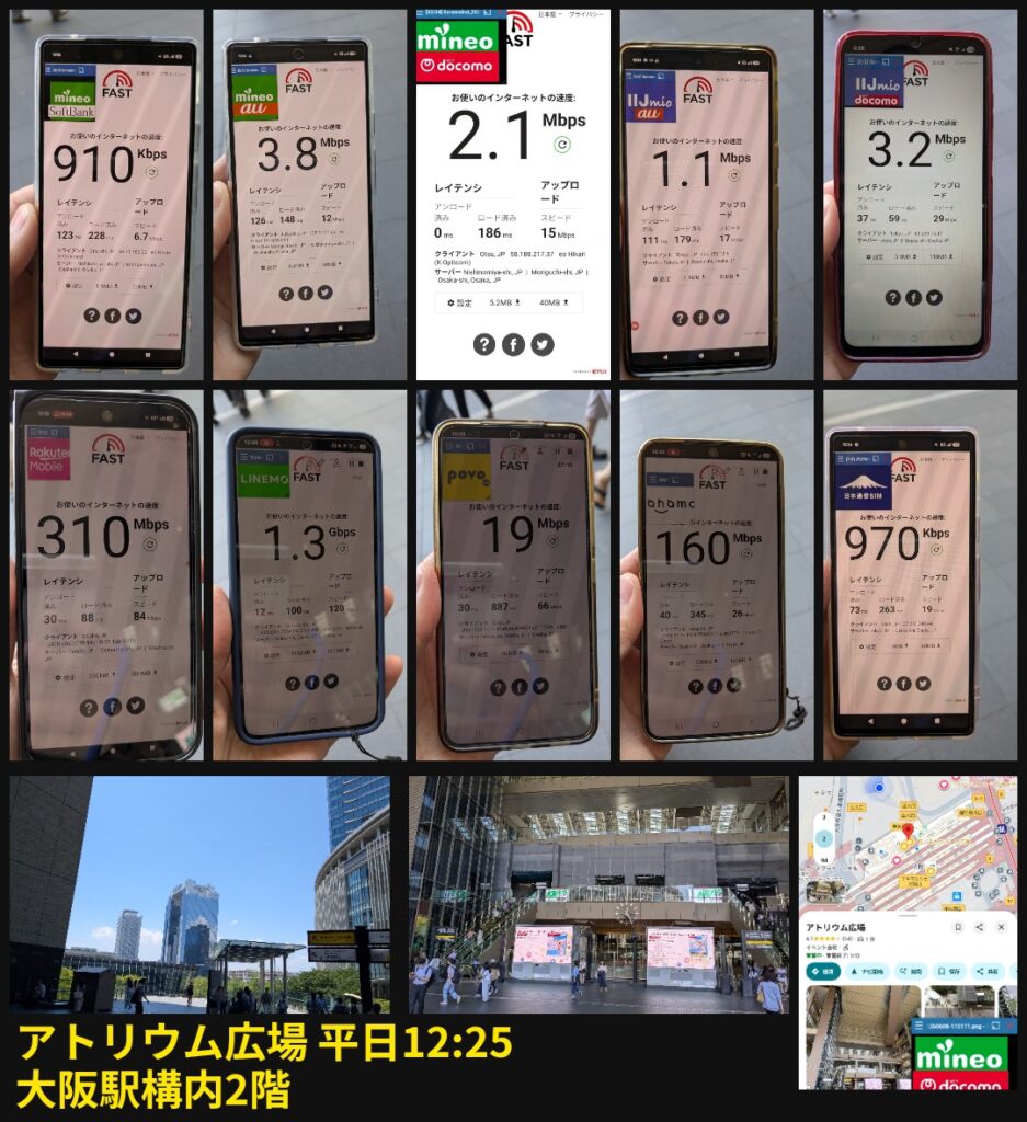 平日12時25分、大阪駅構内2階のアトリウム広場における各通信キャリア全10回線のインターネット下り通信速度テストの測定結果一覧。上段左の端末から順に、mineo(ソフトバンク回線)は910Kbps、mineo(au回線)は3.8Mbps、mineo(ドコモ回線)は2.1Mbps、IIJmio(au回線)は1.1Mbps、IIJmio(ドコモ回線)は3.2Mbps。中段左の端末から順に、楽天モバイルは310Mbps、LINEMOは1.3Gbps、povoは19Mbps、ahamoは160Mbps、日本通信SIMは970Kbpsという詳細な数値データが示されている。下段には測定環境である大阪駅アトリウム広場の風景写真と周辺マップが配置されている。