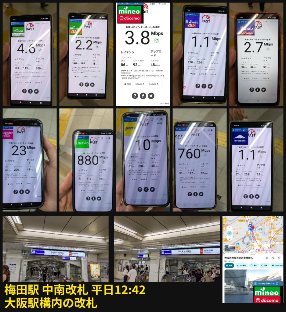 平日12時42分、梅田駅中南改札(大阪駅構内)における各通信キャリア全10回線のインターネット下り通信速度テストの測定結果一覧。上段左の端末から順に、mineo(ソフトバンク回線)は4.6Mbps、mineo(au回線)は2.2Mbps、mineo(ドコモ回線)は3.8Mbps、IIJmio(au回線)は1.1Mbps、IIJmio(ドコモ回線)は2.7Mbps。中段左の端末から順に、楽天モバイルは23Mbps、LINEMOは880Mbps、povoは10Mbps、ahamoは760Mbps、日本通信SIMは1.1Mbpsという詳細な数値データが示されている。下段には測定環境である梅田駅中南改札の風景写真と周辺マップが配置されている。