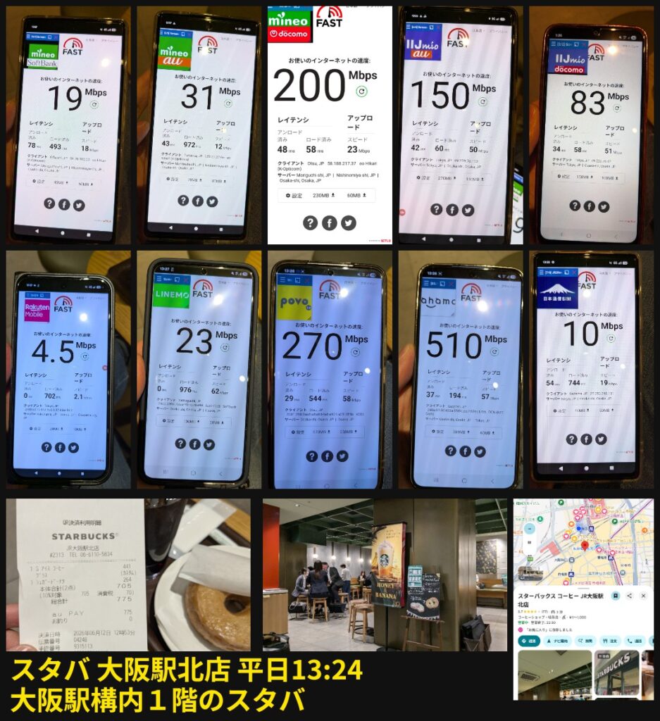 平日13時24分、大阪駅構内1階のスターバックス大阪駅北店における各通信キャリア全10回線のインターネット下り通信速度テストの測定結果一覧。上段左の端末から順に、mineo(ソフトバンク回線)は19Mbps、mineo(au回線)は31Mbps、mineo(ドコモ回線)は200Mbps、IIJmio(au回線)は150Mbps、IIJmio(ドコモ回線)は83Mbps。中段左の端末から順に、楽天モバイルは4.5Mbps、LINEMOは23Mbps、povoは270Mbps、ahamoは510Mbps、日本通信SIMは10Mbpsという詳細な数値データが示されている。下段には測定環境であるスターバックスのレシートや購入した商品、店内の様子を写した写真、周辺マップが配置されている。
